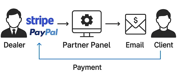 Billing process flow diagram